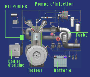 Kit voiture diesel