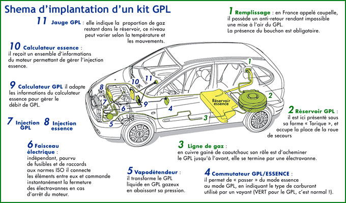 Kit gpl voiture tarif